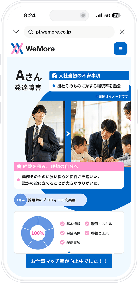 WeMoreの事例紹介：発達障害のあるAさん。入社当初は出社そのものに対する継続率に懸念がありましたが、業務そのものに強い関心と面白さを抱き、誰かの役に立てることが大きなやりがいへと成長しました。採用時のプロフィール充実度は100%で、お仕事マッチ率が向上中でした。