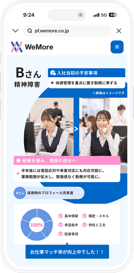 WeMoreの事例紹介：精神障害のあるBさん。入社当初は体調管理を重点に置き勤務に準じていましたが、半年後には電話応対や来客対応にも対応可能になり、業務範囲が拡大して緊張感なく勤務が可能になりました。採用時のプロフィール充実度は100%で、お仕事マッチ率が向上中でした。